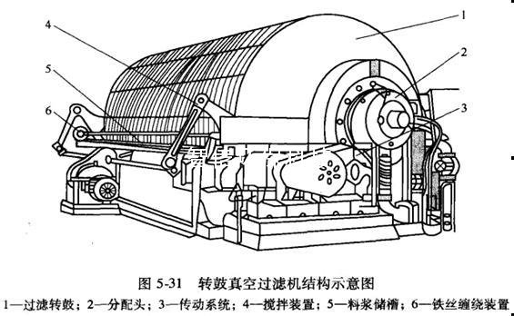 轉(zhuǎn)鼓真空過濾機